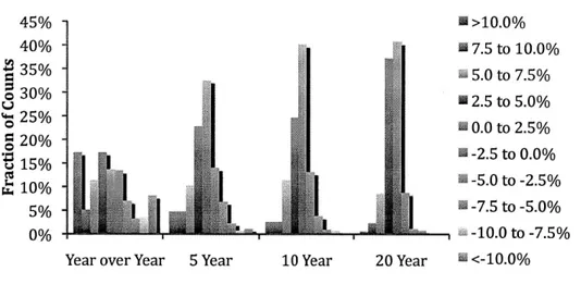 Figure 1 Histogram of Production CAGRs for Entire Metals  Survey