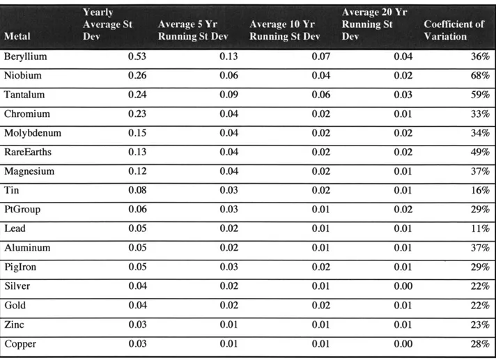 Table  3 Volatility  Measures  of Growth  Rates for Production  from  1979-2011