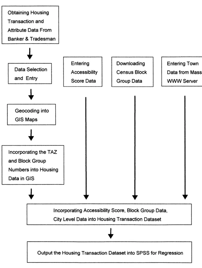 Figure  3.3  Procedures  of Hedonic Regression  Analysis
