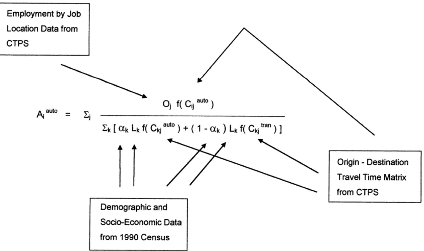 Figure  3.6 Data  Sources  of Accessibility Calculation