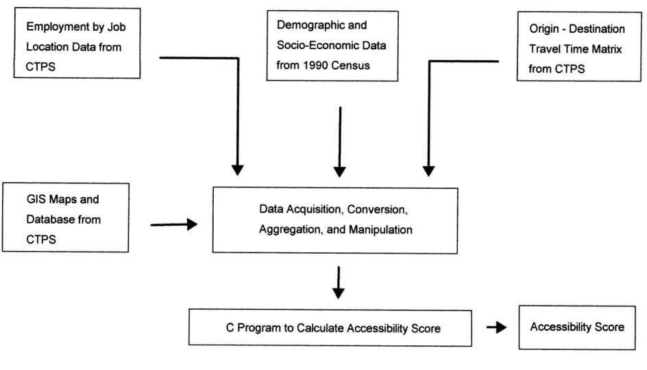 Figure  3.7  Procedures  of Accessibility Calculation