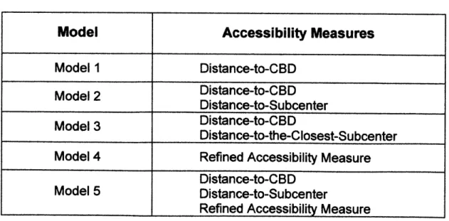 Table  4.1 Accessibility Measures  in the 5  Models