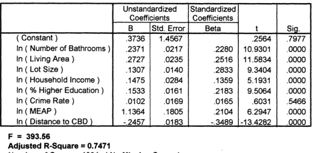 Table 4.2  Regression  Result of Model  1 Model  1