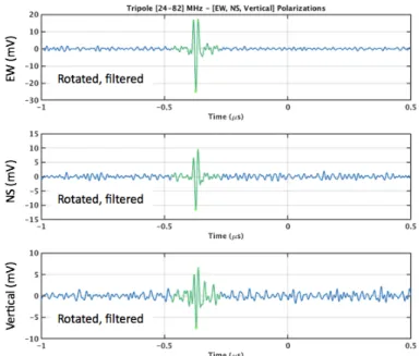 Figure 2: A Tripole event in the (EW, NS, Vertical) polarizations, filtered in [24-82] MHz