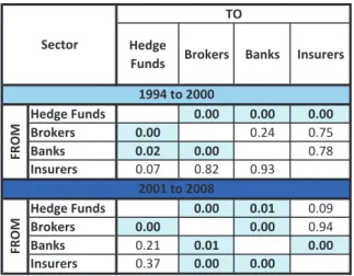 Table 5: p-values of nonlinear Granger-causality likelihood ratio tests for the monthly resid- resid-ual returns indexes (from a market-model regression against S&amp;P 500 returns) of Banks, Brokers, Insurers, and Hedge Funds for two sub-samples: January 