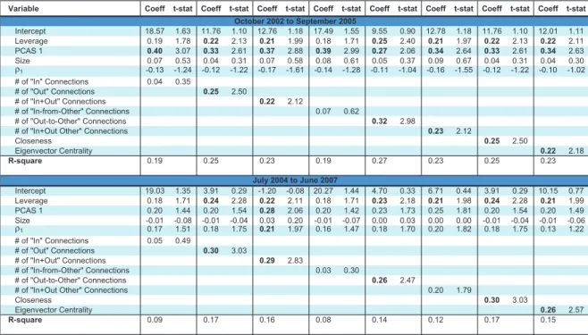 Table 8: Parameter estimates of a multivariate rank regression of Max%Loss for each fi- fi-nancial institution during July 2007–December 2008 on PCAS 1, leverage, size, first order autocorrelation, and Granger-causality-network measures