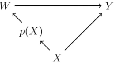 Figure 4: Identification by Conditioning on the Propensity Score