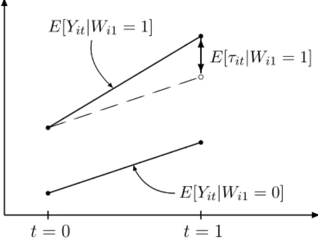 Figure 5: Identification in a Difference-in-Differences Model