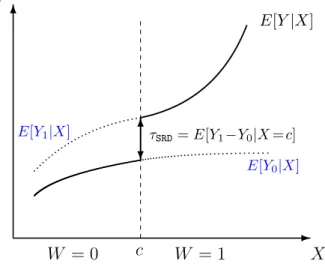 Figure 7: Regression Discontinuity Design
