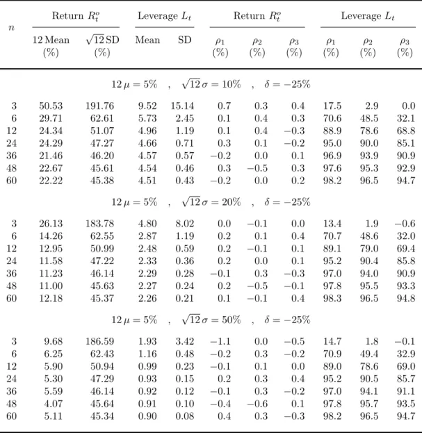 Table 2: Monte Carlo simulation results for time-varying leverage model with a VaR con- con-straint