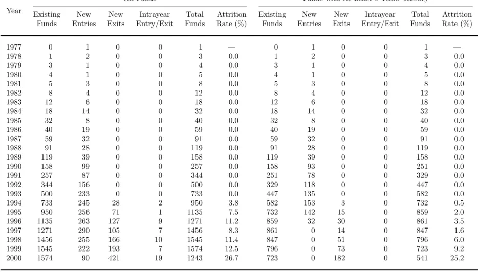 Table 6: Annual frequency counts of entries into and exits out of the TASS Hedge Fund Database from November 1977 to