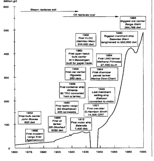 Figure 1  - Fleet Innovations  1860-1995  9