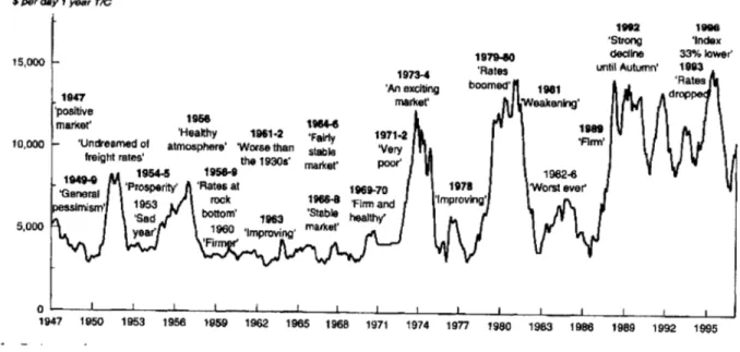 Figure 5  - 1  year  T/C  tanker  rates  1947-1997  i