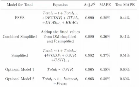 Table 7. Comparison of different econometric models for total scrap supply We find that the first three models in Table 7 perform similarly
