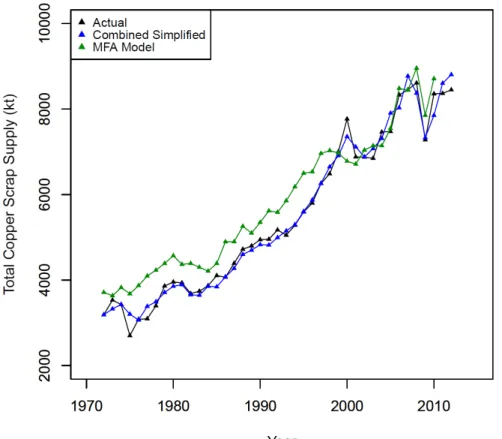 Figure 2. Comparison of econometric “combined simplified” model, MFA results (Gloser, Soulier, 2013) and historic copper scrap supply in kilotons