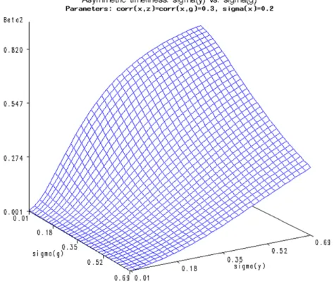 Figure 1:   2 coefficient as a function of   and   