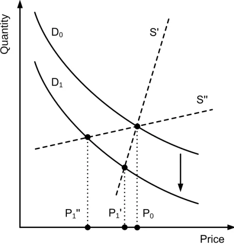 Figure 1: Supply and demand for capital. This figure compares two equilibrium settings with more or less elastic supply curves, S 0 and S 00 , respectively