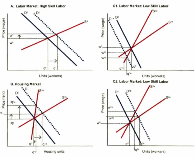 Figure 2. Expected Behavior of Labor and Housing Markets in High-Tech Regions