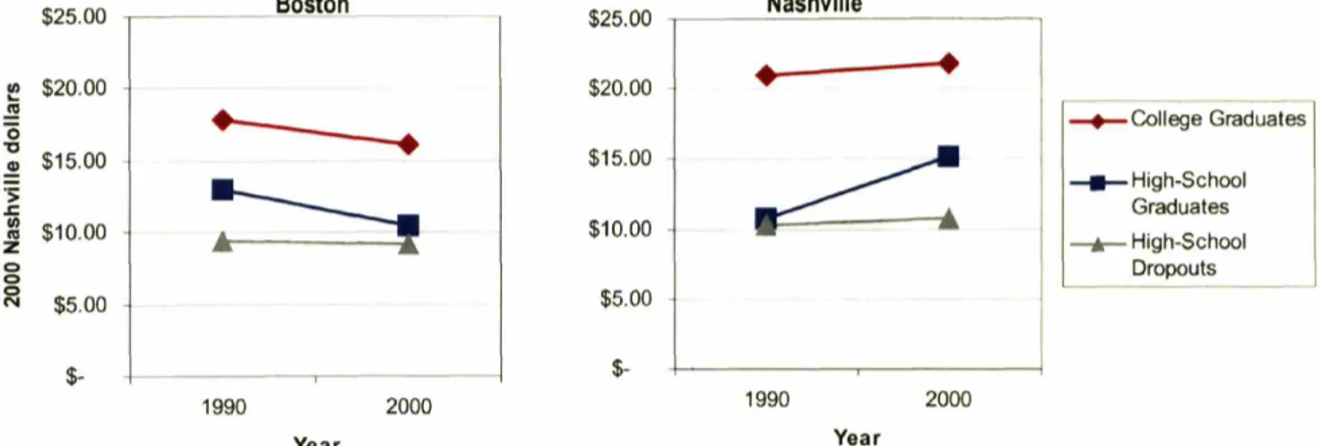 Figure 8. Average Hourly Wages, Controlling for Inflation and Regional Cost.of.living Differences: