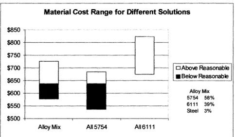 Figure  7.1  shows  the  range  of total  sheet  costs  for  various  scenarios  and  alloy  selections.