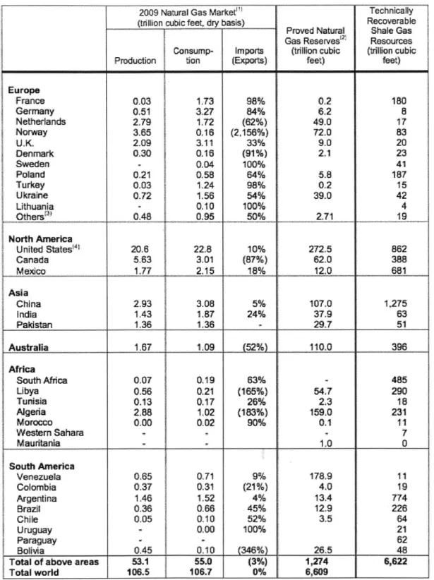 Table  1-1:  Summary  of shale  gas resource  estimates for 32 countries
