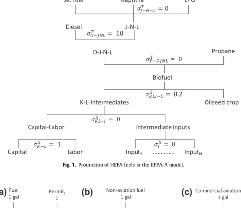 Fig. 2. Implementation of RFS2 mandates and the aviation biofuel goal in the EPPA-A model: (a) Production of permits (j = corn ethanol, other advanced, cellulosic, and renewable jet fuel), (b) Blending of permits into non-aviation fuel, (c) Blending of per