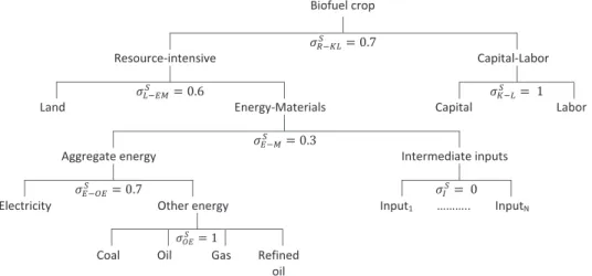 Fig. 3. Production of biofuel crops in the EPPA-A model.