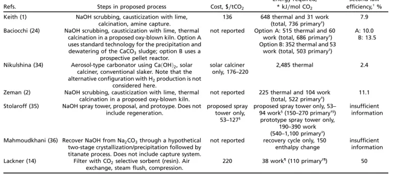 Table 1 summarizes the projected energy and dollar costs of air capture processes that have appeared in recently published technical analyses