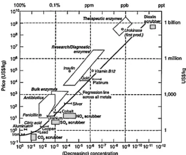 Fig. 3 plots concentration factor (i.e., the ratio of the material’s final concentration to its initial concentration) versus the  second-law efficiency of several industrial separation processes