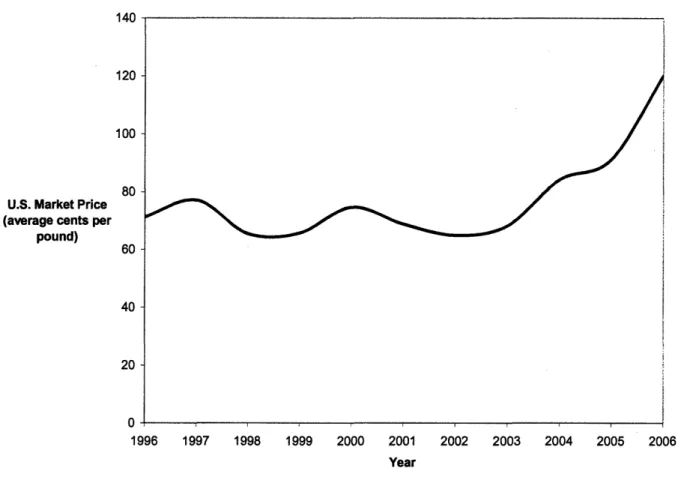 Figure  3.  Price of primary aluminum  over the past ten years  [18].