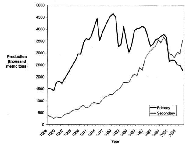 Figure 4.  Primary and secondary  production of aluminum over  the past 50 years  [18].