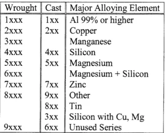 Table  I. Aluminum  alloy  series  designations.