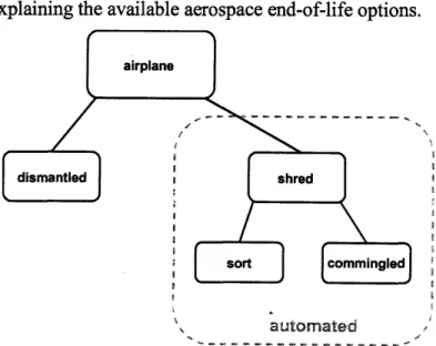 Figure 6. End-of-life  options for obsolete  aircraft scrap.