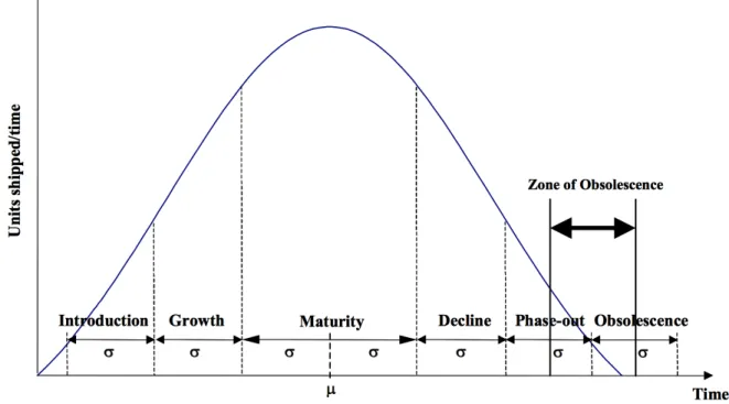 Figure 10. Definitions for a standardized life cycle curve for a device/technology group (reproduce from  Solomon et al., 2000) 