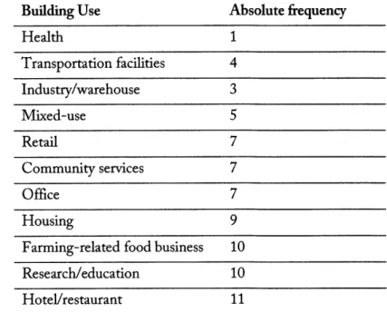 Table  3.2:  Building uses  combined  with  ZFarming