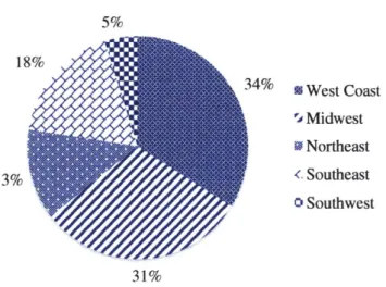 Figure  4.3:  Geographic  Location by  Region  (n  =  62) 5% 34% 13% A  West CoastIi Midwesta Northeast&lt;.Southeast 0 Southwest 31%