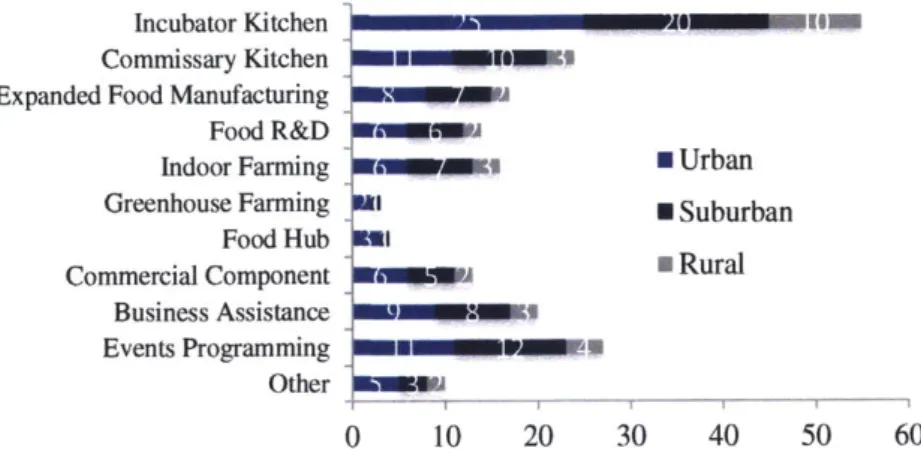 Figure  4.4:  Primary Business  Operations  by Geographic  Context (n =  62)
