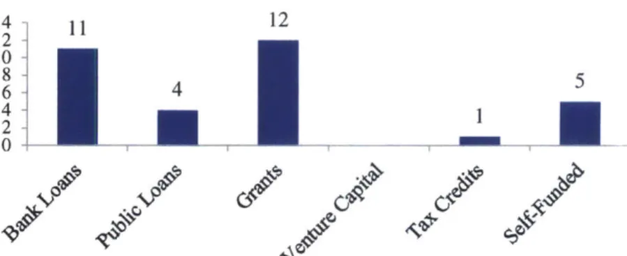 Figure  4.8:  Construction  Financing Sources  for Building Owners  (n  =