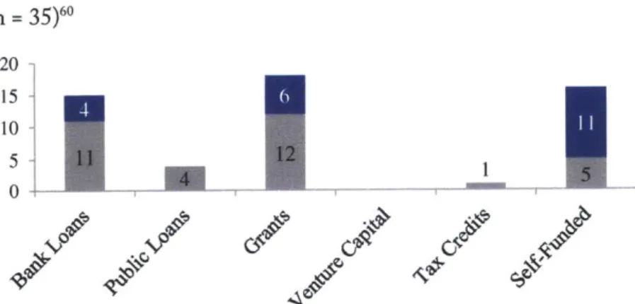 Figure  4.9:  Construction  Financing  Sources  for  Renters  and Own (n =  35)60 20 15 10 51 0