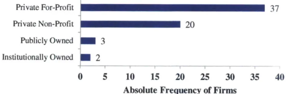 Figure  4,10:  Construction Costs  for Building Owners  (n =  15) $1,200 $1,000  0 $800  A $600 $400 $200  @0 $0 0  5,000  10,000  15,000  20,000  25,000  30,000  35,000 Facility  Square Footage