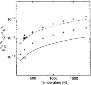 Fig. 3. The temperature dependence of the rate coecient for the process N 2 1  N 2 0 ! N 2 1  N 2 0: dashed line; our  calcula-tion: solid line; semiclassical trajectory calculation of Billing and Fisher (1979), Billing (1986), experimental data