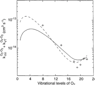 Fig. 6. The dependence of rate coecients for the VV 0 -processes O 2 n  N 2 0 ! O 2 n ÿ 2  N 2 1 on vibrational level n: dashed line, our calculation; solid line, semiclassical trajectory calculation of Billing (1994); crosses, experimental data