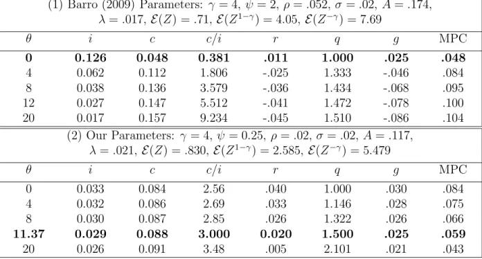 Table 2: Effects of Adjustment Costs (1) Barro (2009) Parameters: γ = 4, ψ = 2, ρ = .052, σ = .02, A = .174, λ = .017, E (Z) = .71, E (Z 1 − γ ) = 4.05, E (Z − γ ) = 7.69 θ i c c/i r q g MPC 0 0.126 0.048 0.381 .011 1.000 .025 .048 4 0.062 0.112 1.806 -.02