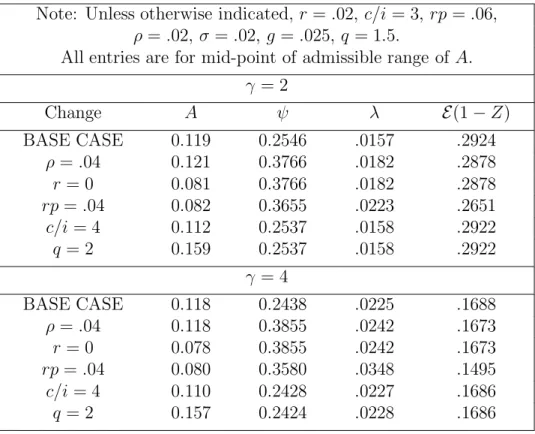 Table 3: Changes in Input Values