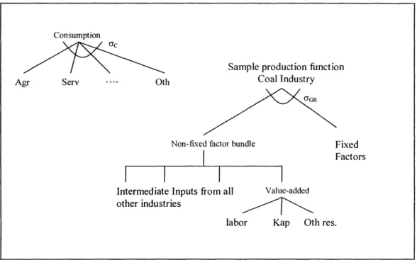 Fig.  2  Sample  consumption and production  structure in  EPPA