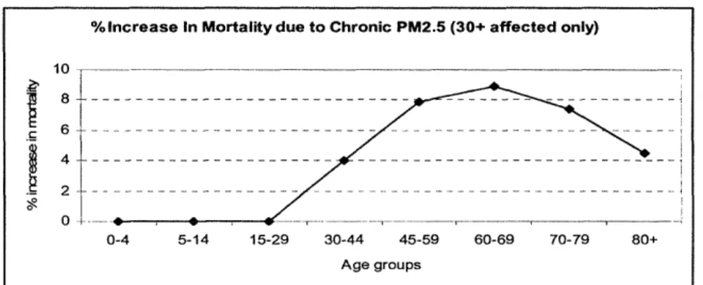 Fig.  6  Percentage increase  in mortality for each age group due  to  10 pg/m 3 of PM exposure over their lifetime.