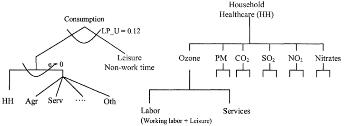 Fig.  8 New consumption  functions for the implementation  of household  healthcare sector and  non-work (leisure) time