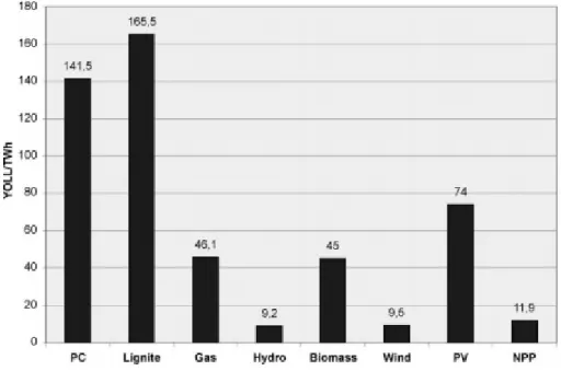 Figure 11: Comparison of the years of loss life per TWh produced for various  technologies