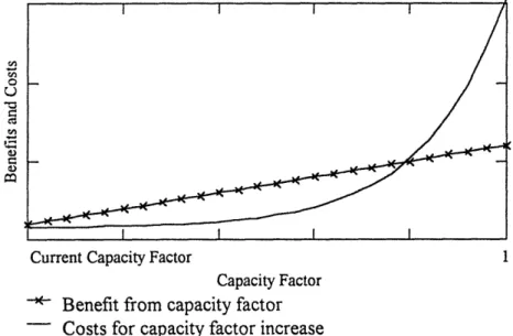 Figure  3.1  Benefits  and  Costs  Trends Associated  with Capacity  Factor Increase