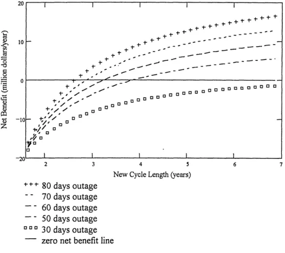 Figure 4.1  Net  Benefit v/s Cycle Length  For Various  Outage Lengths (Constant Extra  Cost,  Current Cycle  Length:  18  Months)